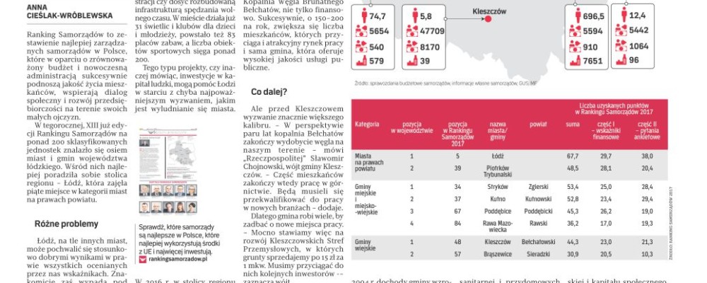 Najlepsze miasta i gminy w Łódzkiem w Rankingu Samorządów 2017